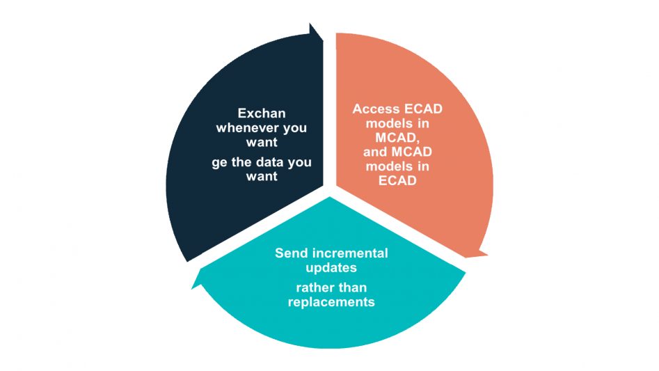 ECAD-MCAD data exchange with MECODES 